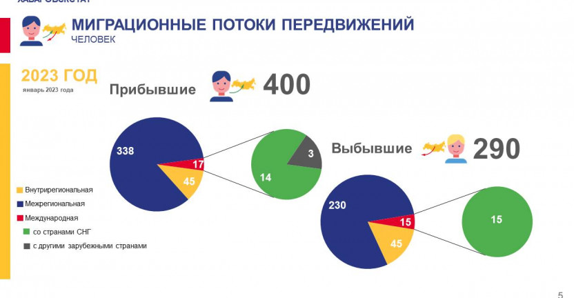Общие итоги миграции населения Чукотского автономного округа за январь 2023 г